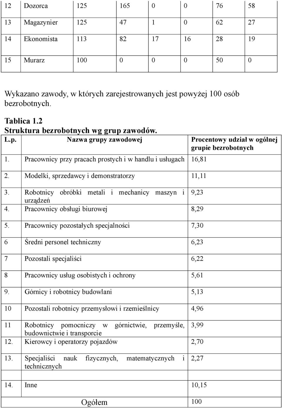 Modelki, sprzedawcy i demonstratorzy 11,11 3. Robotnicy obróbki metali i mechanicy maszyn i 9,23 urządzeń 4. Pracownicy obsługi biurowej 8,29 5.