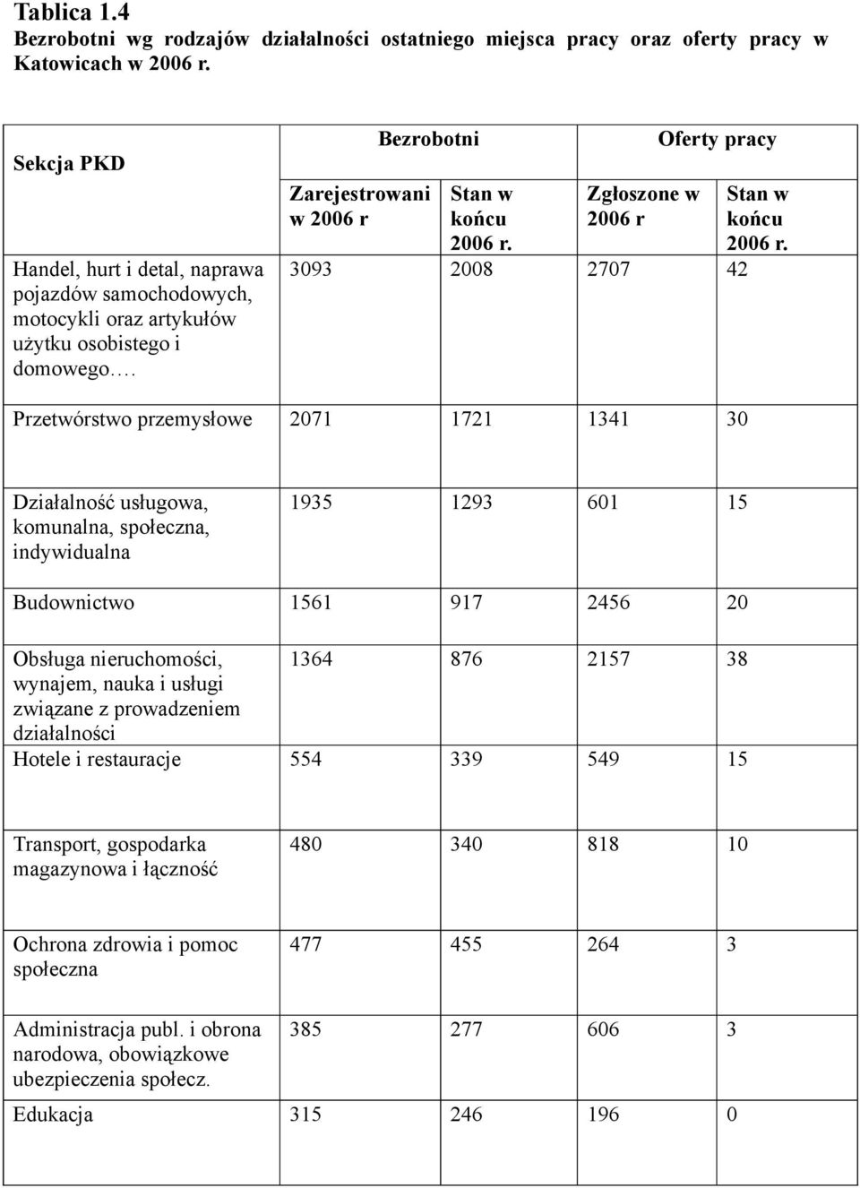 Zgłoszone w 2006 r Oferty pracy 3093 2008 2707 42 Stan w końcu 2006 r.