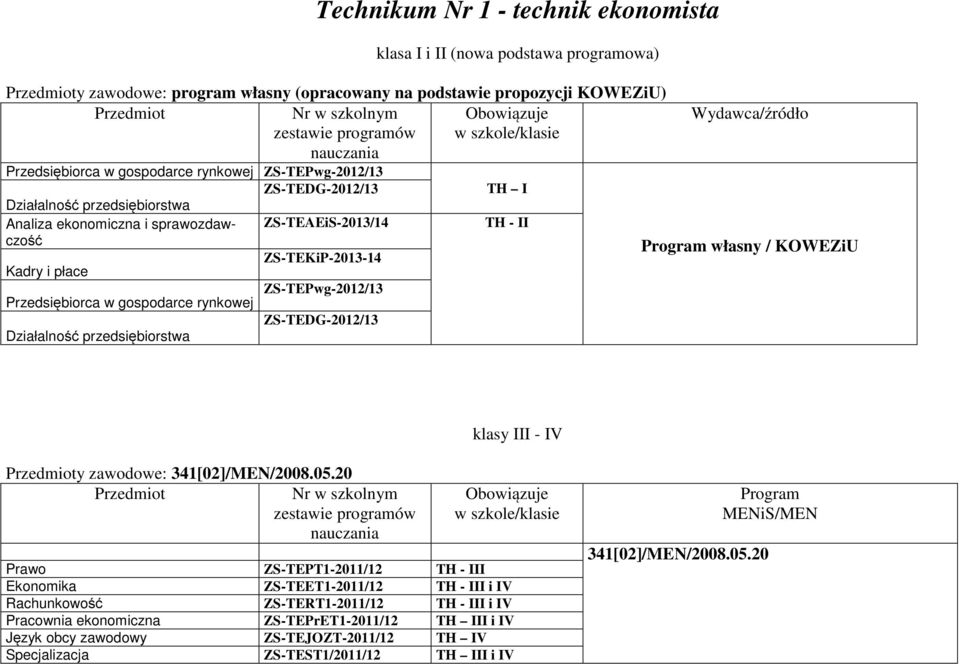 ZS-TEKiP-2013-14 Przedsiębiorca w gospodarce rynkowej ZS-TEPwg-2012/13 Działalność przedsiębiorstwa ZS-TEDG-2012/13 TH I TH - II Wydawca/źródło Program własny / KOWEZiU klasy III - IV Przedmioty