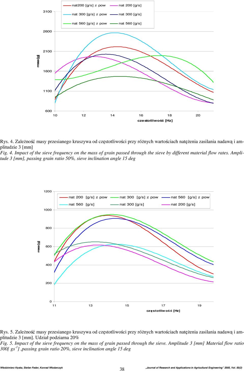 Impact of the sieve frequency on the mass of grain passed through the sieve by different material flow rates.