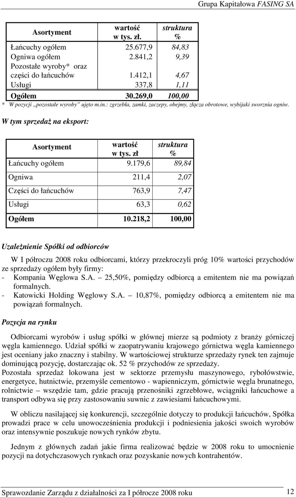 zł % Łańcuchy ogółem 9.179,6 89,84 Ogniwa 211,4 2,07 Części do łańcuchów 763,9 7,47 Usługi 63,3 0,62 Ogółem 10.