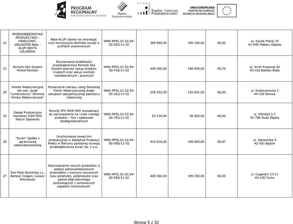 Karola Miarki 2F 41-940 Piekary Śląskie 23 Romicki Eko System Michał Romicki Rozszerzenie działalności przedsiębiorstwa Romicki Eko System poprzez zakup środków trwałych oraz zakup wartości