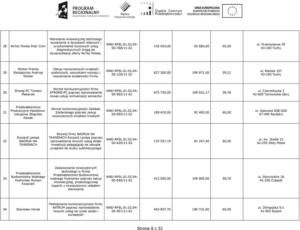 Przemysłowa 55 43-100 Tychy 29 Wicher Pralnia Ekologiczna Andrzej Wicher Zakup nowoczesnych urządzeń pralniczych, warunkiem rozwoju i rozszerzenia działalności Firmy.