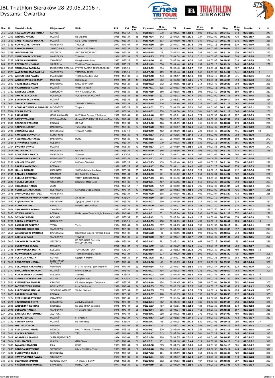 KOWALCZYK TOMASZ WARSZAWA TRICLUB 1972 M40-44 44 00:18:30 256 00:04:11 01:16:28 298 00:02:15 00:50:55 319 02:32:19 251 260 2828 PROKOP PIOTR JÓZEFOSŁAW Tri4Fun / AT Team 1978 M35-39 64 00:20:17 541