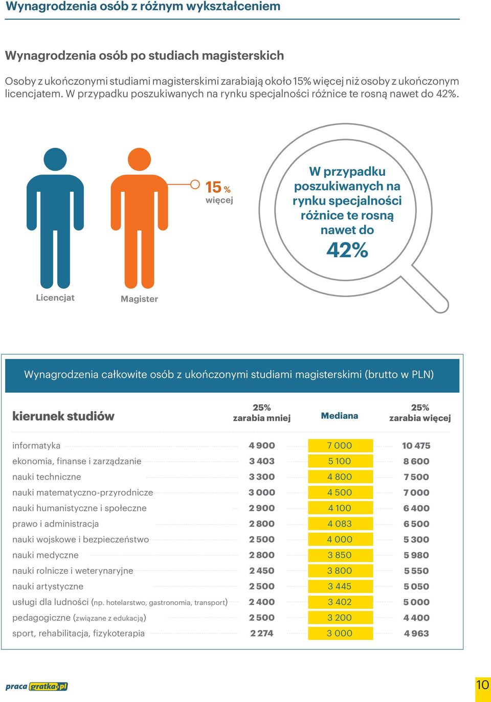 15 % więcej W przypadku poszukiwanych na rynku specjalności różnice te rosną nawet do 42% Licencjat Magister Wynagrodzenia całkowite osób z ukończonymi studiami magisterskimi (brutto w PLN) kierunek