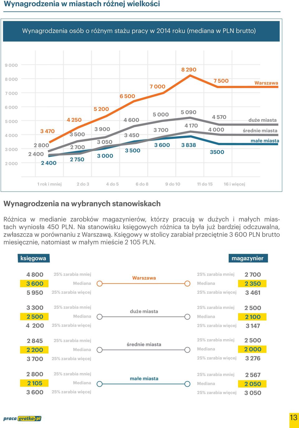 do 8 9 do 10 11 do 15 16 i więcej Wynagrodzenia na wybranych stanowiskach Różnica w medianie zarobków magazynierów, którzy pracują w dużych i małych miastach wyniosła 450 PLN.