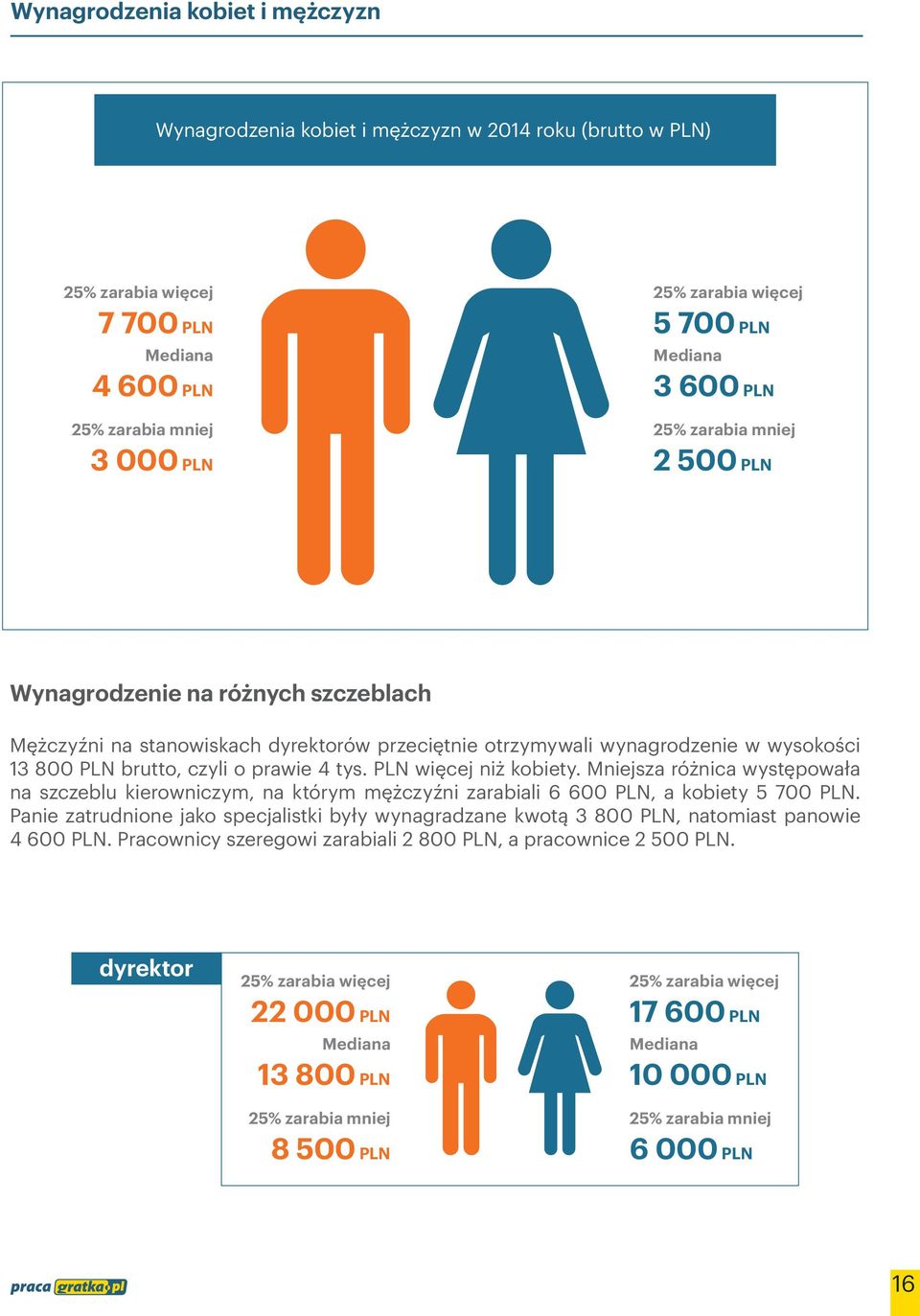 Mniejsza różnica występowała na szczeblu kierowniczym, na którym mężczyźni zarabiali 6 600 PLN, a kobiety 5 700 PLN.
