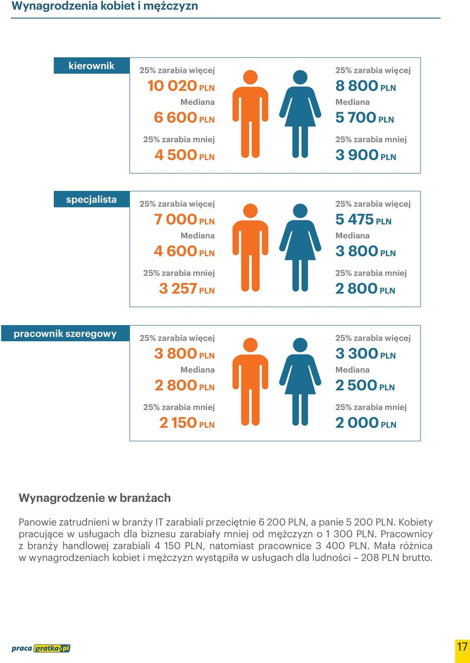 zarabiali przeciętnie 6 200 PLN, a panie 5 200 PLN. Kobiety pracujące w usługach dla biznesu zarabiały mniej od mężczyzn o 1 300 PLN.