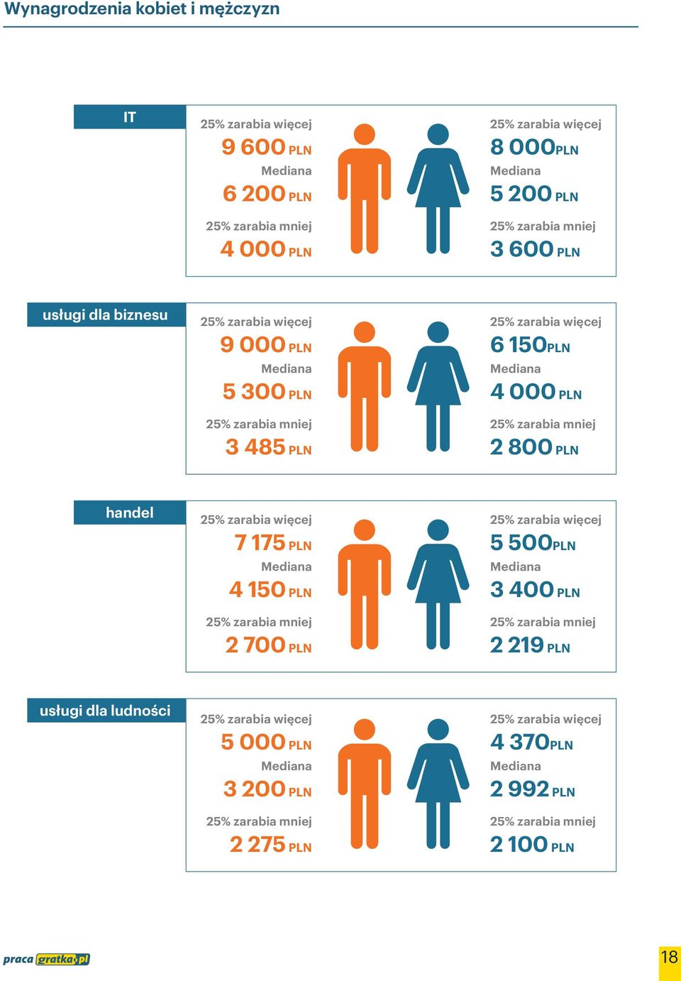 PLN 2 800 PLN handel 7 175 PLN 4 150 PLN 2 700 PLN 5 500PLN 3 400 PLN 2 219 PLN