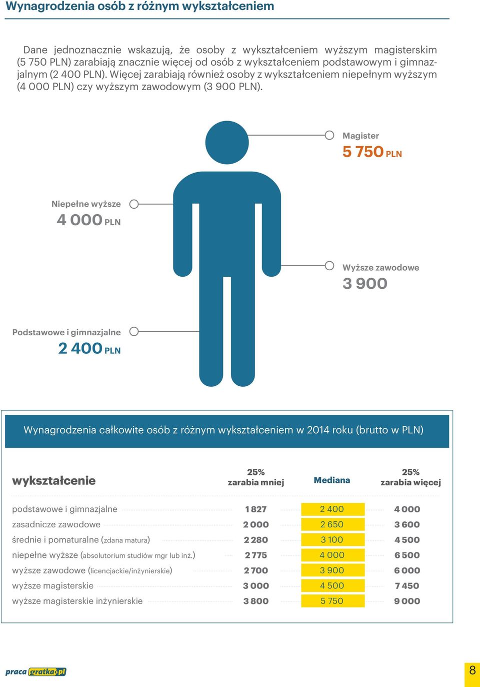 Magister 5 750 PLN Niepełne wyższe 4 000 PLN Wyższe zawodowe 3 900 Podstawowe i gimnazjalne 2 400 PLN Wynagrodzenia całkowite osób z różnym wykształceniem w 2014 roku (brutto w PLN) wykształcenie 25%
