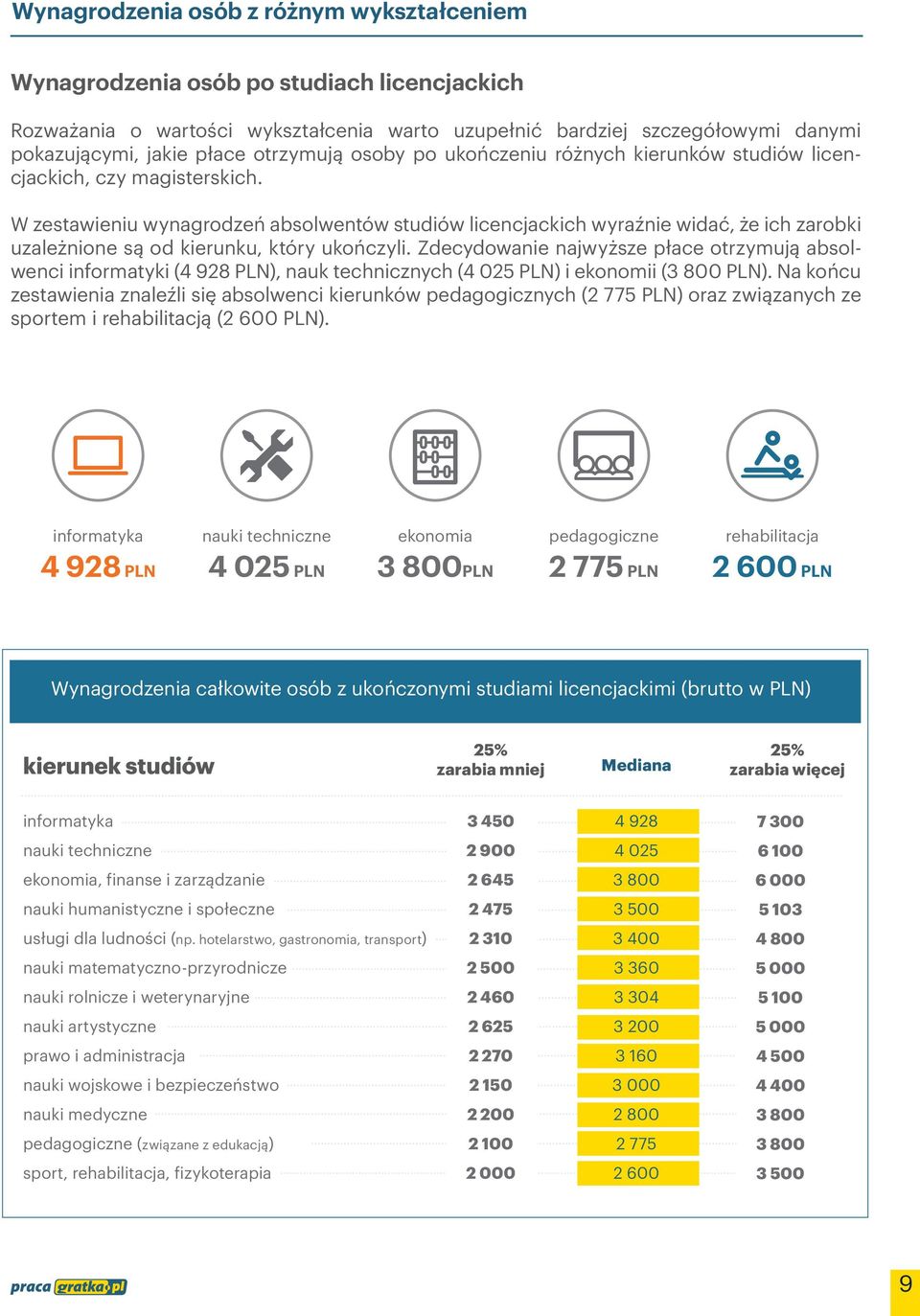 W zestawieniu wynagrodzeń absolwentów studiów licencjackich wyraźnie widać, że ich zarobki uzależnione są od kierunku, który ukończyli.