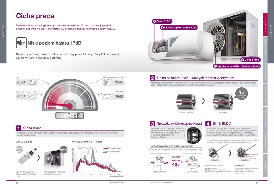 łopatek z powietrzem, dzięki czemu poziom hałasu emitowanego przez wentylator jest najniższy na świecie. db pochylenie łopatek 6dB Cicha praca Jak to działa?