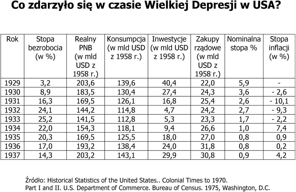 ) Nominalna stopa % Stopa inflacji (w %) 1929 3,2 203,6 139,6 40,4 22,0 5,9-1930 8,9 183,5 130,4 27,4 24,3 3,6-2,6 1931 16,3 169,5 126,1 16,8 25,4 2,6-10,1 1932 24,1 144,2 114,8 4,7 24,2