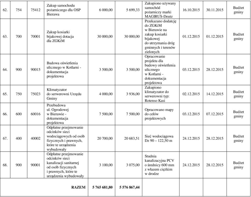 Ogrodowej w Bierawie - Odpłatne przejmowanie odcinków sieci wodociągowych od osób fizycznych i prawnych, które te urządzenia wybudowały Odpłatne przejmowanie odcinków sieci kanalizacji sanitarnej od