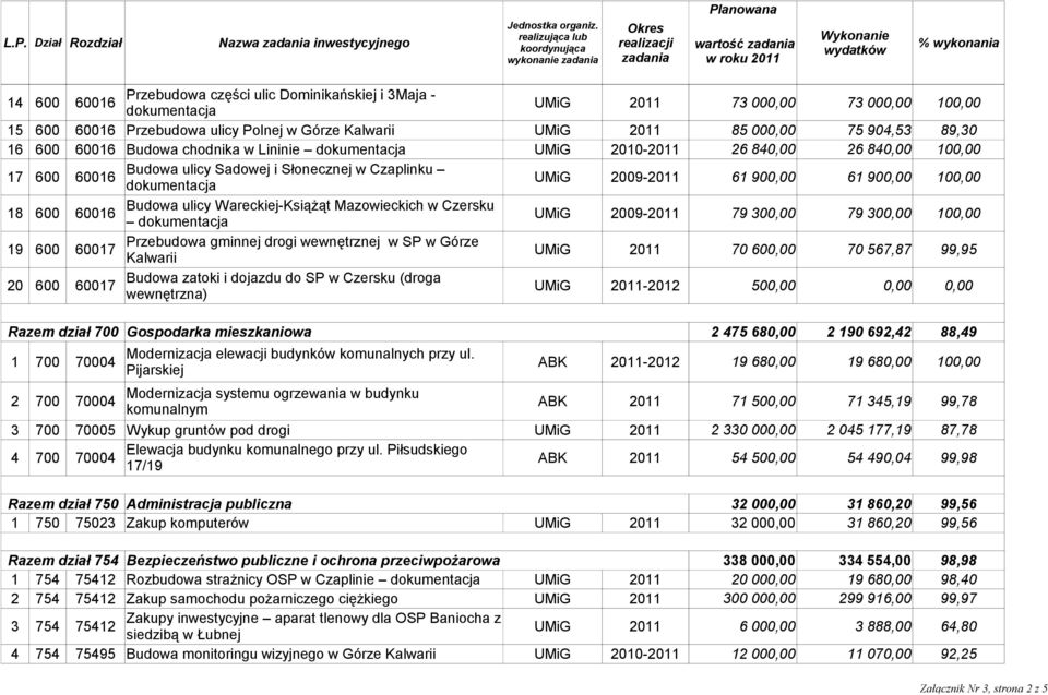 600 60016 Budowa ulicy Wareckiej-Książąt Mazowieckich w Czersku UMiG 2009-2011 79 300,00 79 300,00 100,00 19 600 60017 Przebudowa gminnej drogi wewnętrznej w SP w Górze UMiG 2011 70 600,00 70 567,87