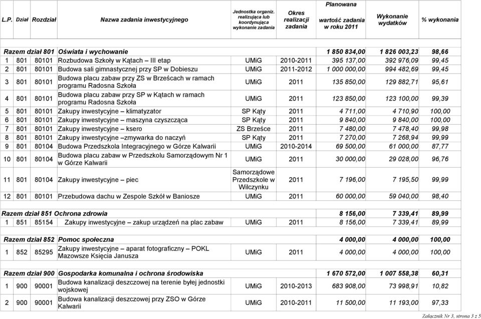 850,00 129 882,71 95,61 4 801 80101 Budowa placu zabaw przy SP w Kątach w ramach programu Radosna Szkoła UMiG 2011 123 850,00 123 100,00 99,39 5 801 80101 Zakupy inwestycyjne klimatyzator SP Kąty