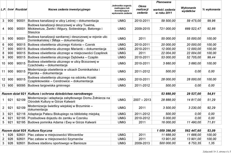 000,00 100,00 6 900 90015 Budowa oświetlenia ulicznego Kolonia Czersk UMiG 2010-2011 20 000,00 20 000,00 100,00 7 900 90015 Budowa oświetlenia ulicznego Marianki UMiG 2010-2011 12 000,00 12 000,00