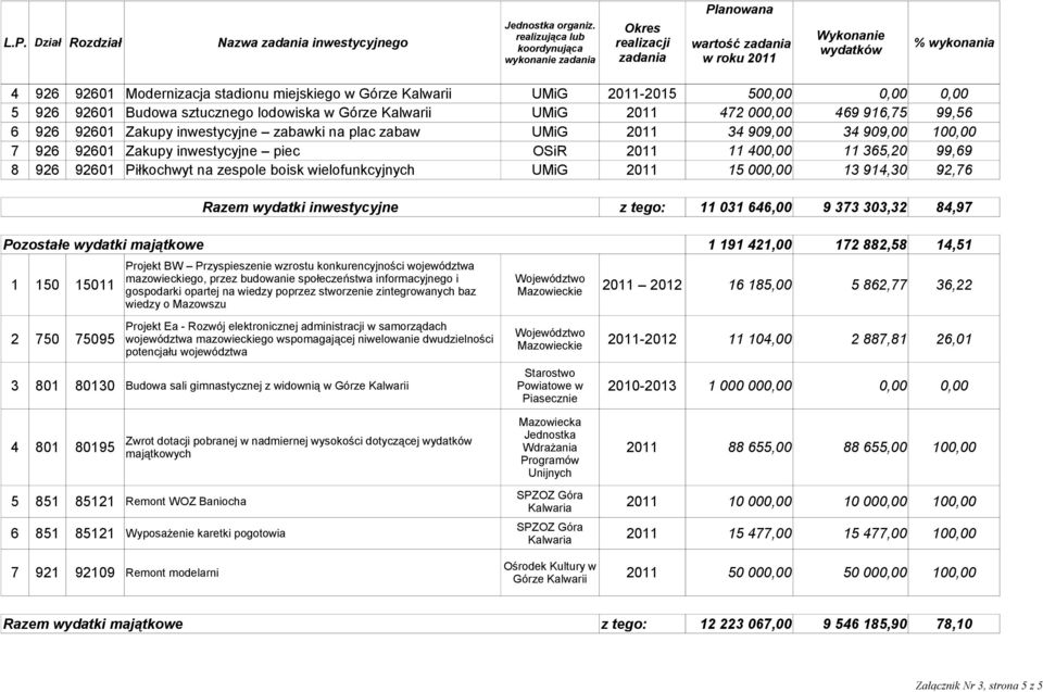 wielofunkcyjnych UMiG 2011 15 000,00 13 914,30 92,76 Razem wydatki inwestycyjne z tego: 11 031 646,00 9 373 303,32 84,97 Pozostałe wydatki majątkowe 1 191 421,00 172 882,58 14,51 Projekt BW