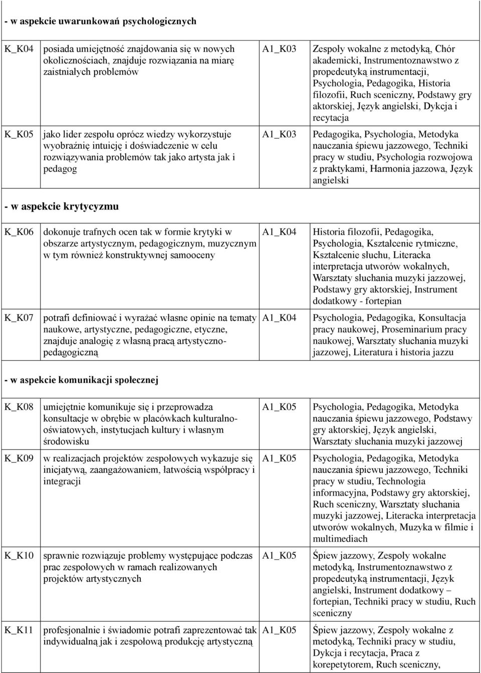 obszarze artystycznym, pedagogicznym, muzycznym w tym również konstruktywnej samooceny K_K07 potrafi definiować i wyrażać własne opinie na tematy naukowe, artystyczne, pedagogiczne, etyczne, znajduje