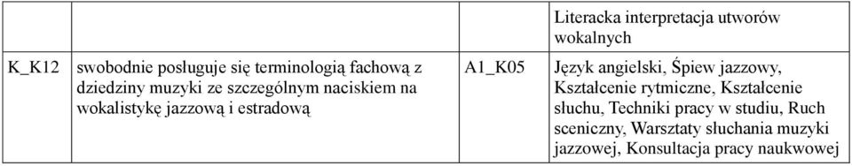 Język angielski, Śpiew jazzowy, Kształcenie rytmiczne, Kształcenie słuchu, Techniki