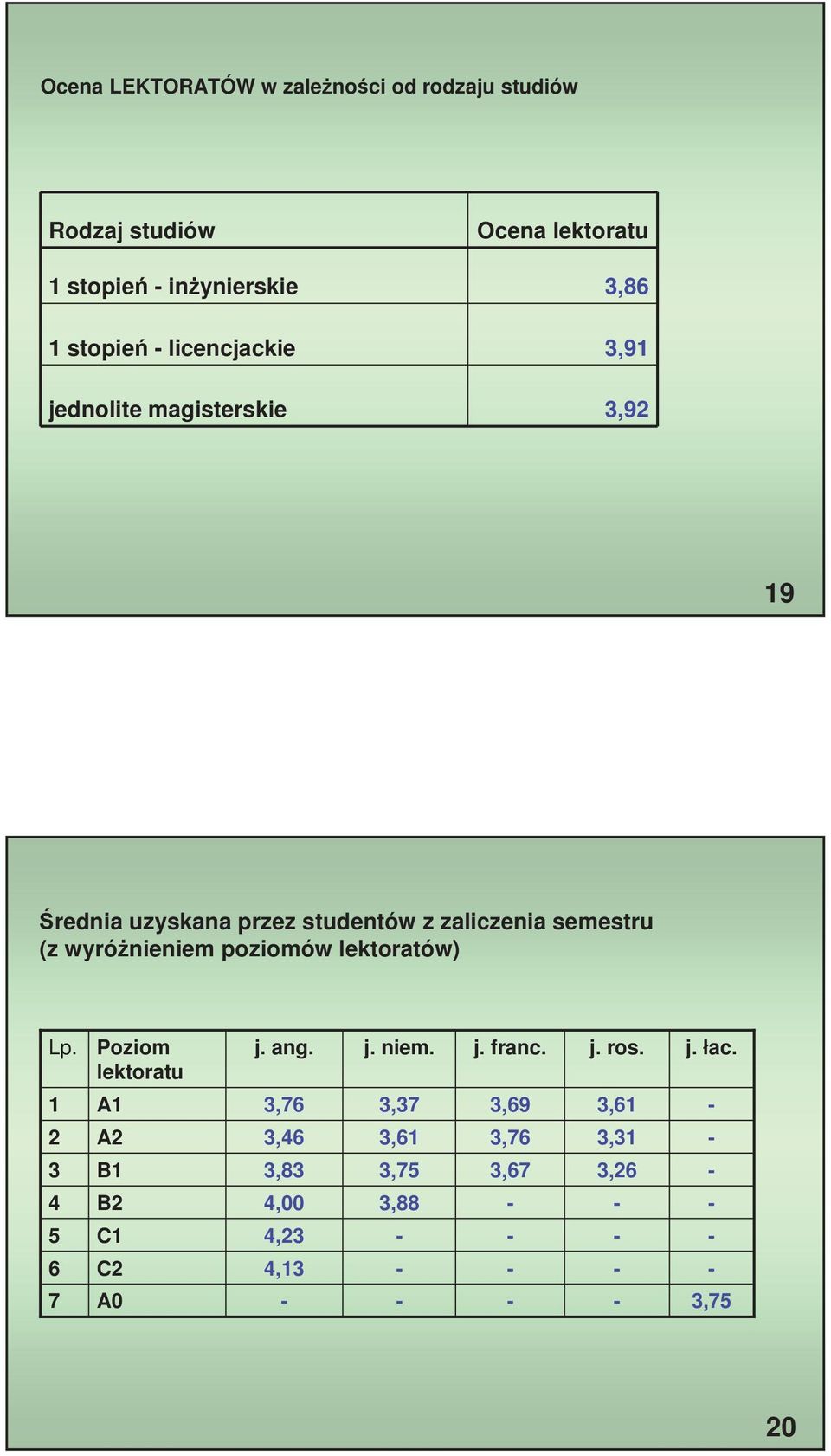 zaliczenia semestru (z wyró nieniem poziomów lektoratów) Lp. 3 4 5 6 7 Poziom A A B B C C A0 j.