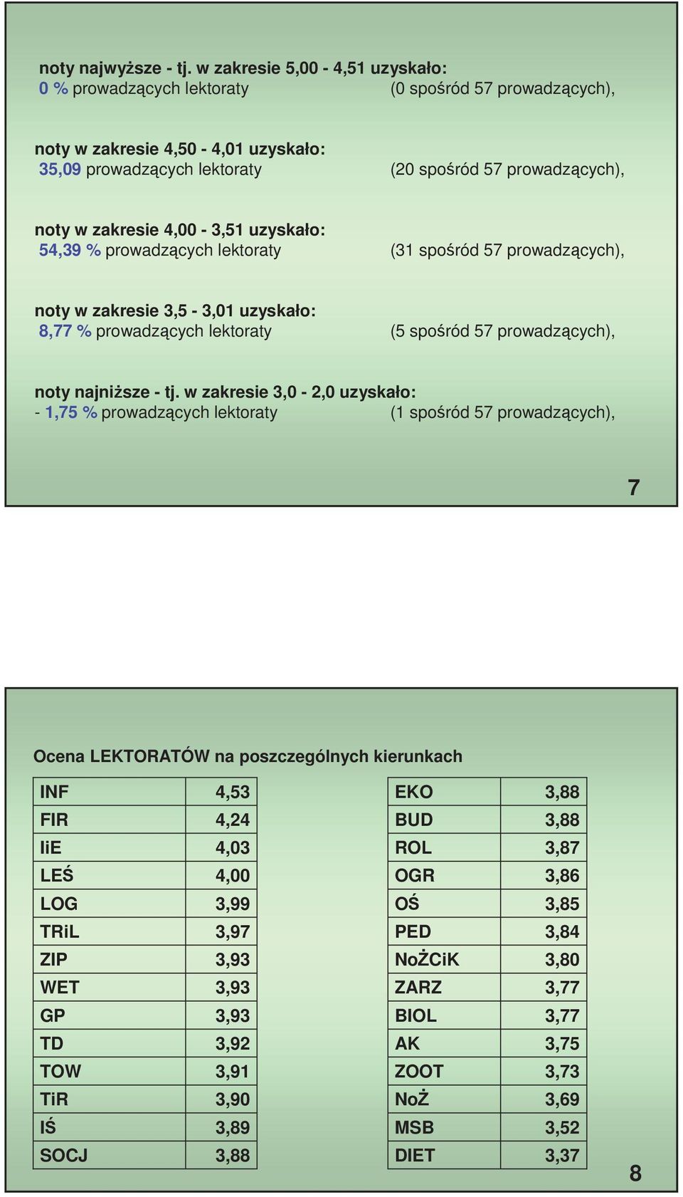 zakresie 3,5 uzyskało: 54,39 % prowadz cych lektoraty (3 spo ród 57 prowadz cych), noty w zakresie 3,5 3,0 uzyskało: 8,77 % prowadz cych lektoraty (5 spo ród 57 prowadz cych), noty najni sze tj.