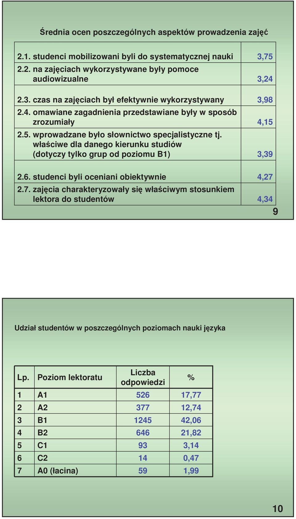 wła ciwe dla danego kierunku studiów (dotyczy tylko grup od poziomu B).6. studenci byli oceniani obiektywnie.7.