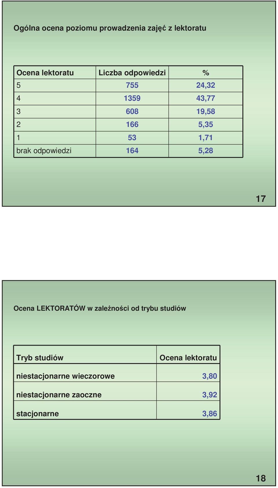 LEKTORATÓW w zale no ci od trybu studiów Tryb studiów