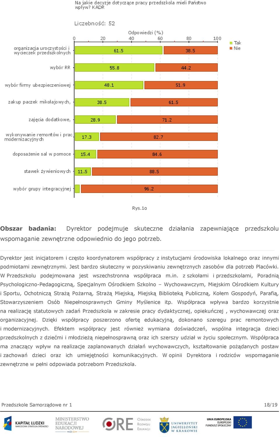 Jest bardzo skuteczny w pozyskiwaniu zewnętrznych zasobów dla potrzeb Placówki. W Przedszkolu podejmowana jest wszechstronna współpraca m.in.