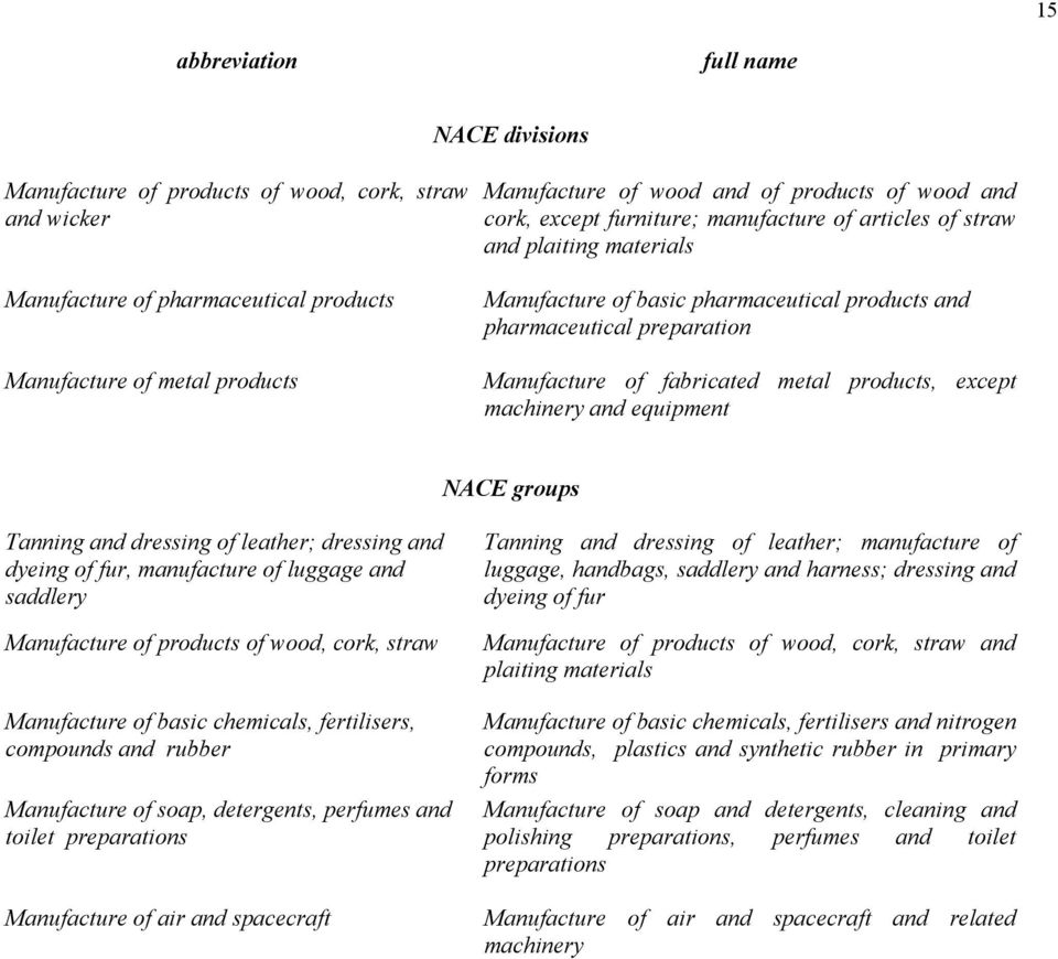fabricated metal products, except machinery and equipment NACE groups Tanning and dressing of leather; dressing and dyeing of fur, manufacture of luggage and saddlery Manufacture of products of wood,