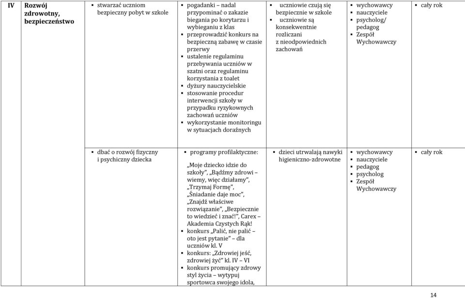 zachowań uczniów wykorzystanie monitoringu w sytuacjach doraźnych uczniowie czują się bezpiecznie w szkole uczniowie są konsekwentnie rozliczani z nieodpowiednich zachowań psycholog/ pedagog Zespół