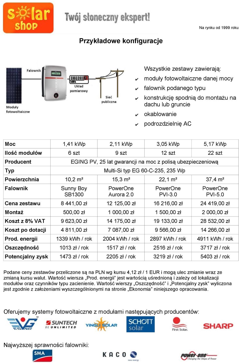 m² 15,3 m² 22,1 m² 37,4 m² Falownik Sunny Boy SB1300 PowerOne Aurora 2.0 PowerOne PVI-3.0 PowerOne PVI-5.