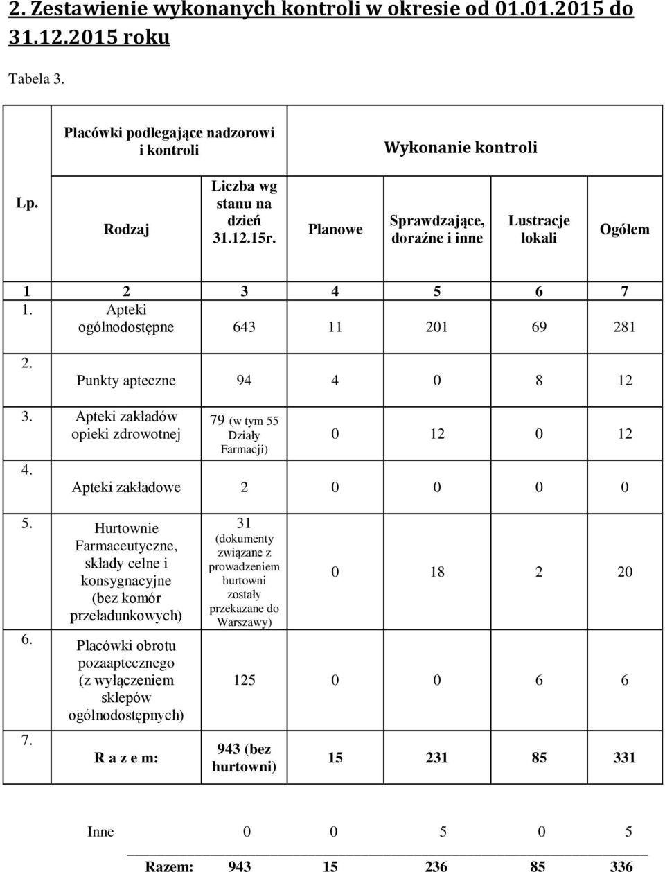 79 (w tym 55 Działy Farmacji) 0 12 0 12 Apteki zakładowe 2 0 0 0 0 5. Hurtownie Farmaceutyczne, składy celne i konsygnacyjne (bez komór przeładunkowych) 6. 7.