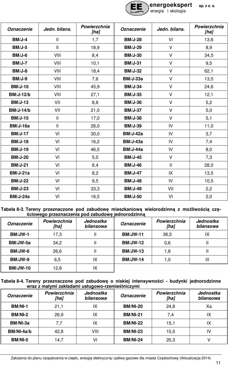 VIII 7,6 BM/J-33a V 13,5 BM/J-10 VIII 45,9 BM/J-34 V 24,6 BM/J-12/b VIII 27,1 BM/J-35 V 12,1 BM/J-13 VII 8,8 BM/J-36 V 5,2 BM/J-14/b VII 21,0 BM/J-37 V 5,0 BM/J-15 II 17,0 BM/J-38 V 5,1 BM/J-16a II