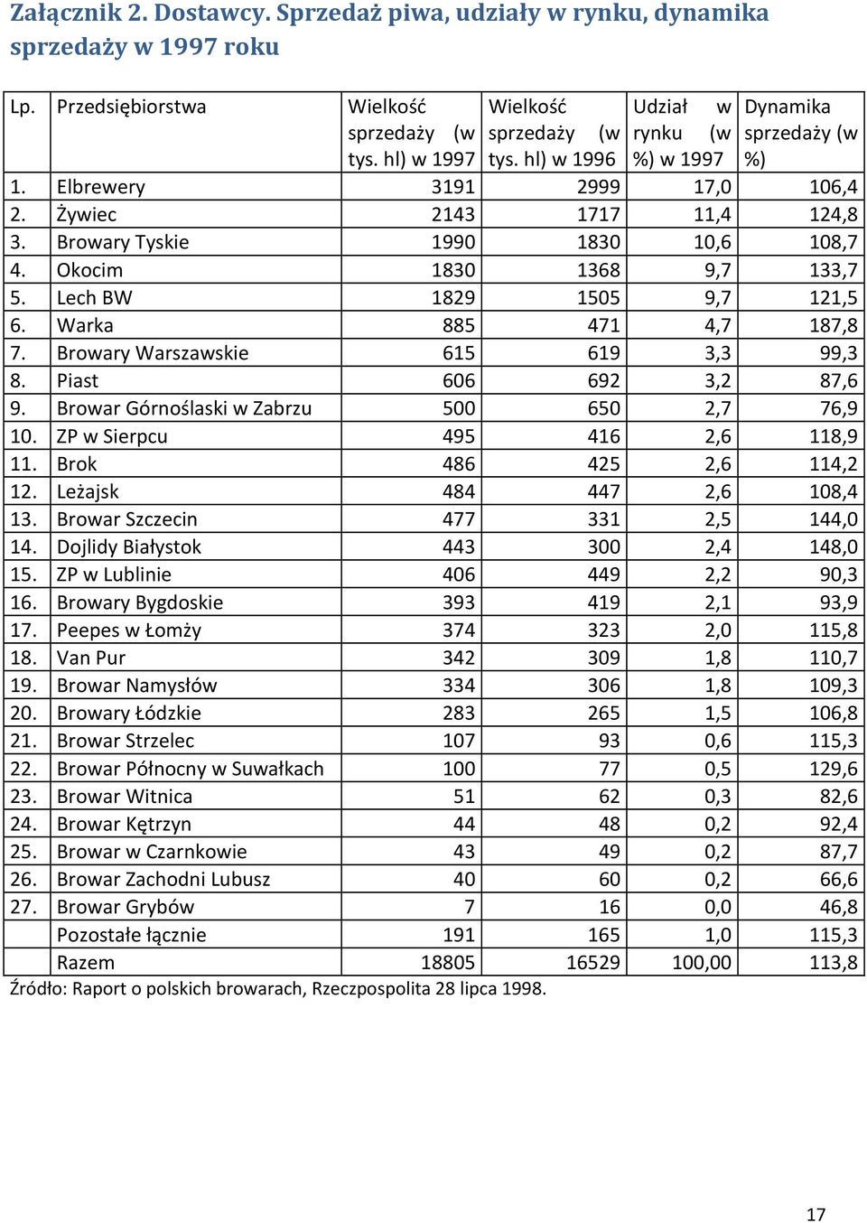 Lech BW 1829 1505 9,7 121,5 6. Warka 885 471 4,7 187,8 7. Browary Warszawskie 615 619 3,3 99,3 8. Piast 606 692 3,2 87,6 9. Browar Górnoślaski w Zabrzu 500 650 2,7 76,9 10.