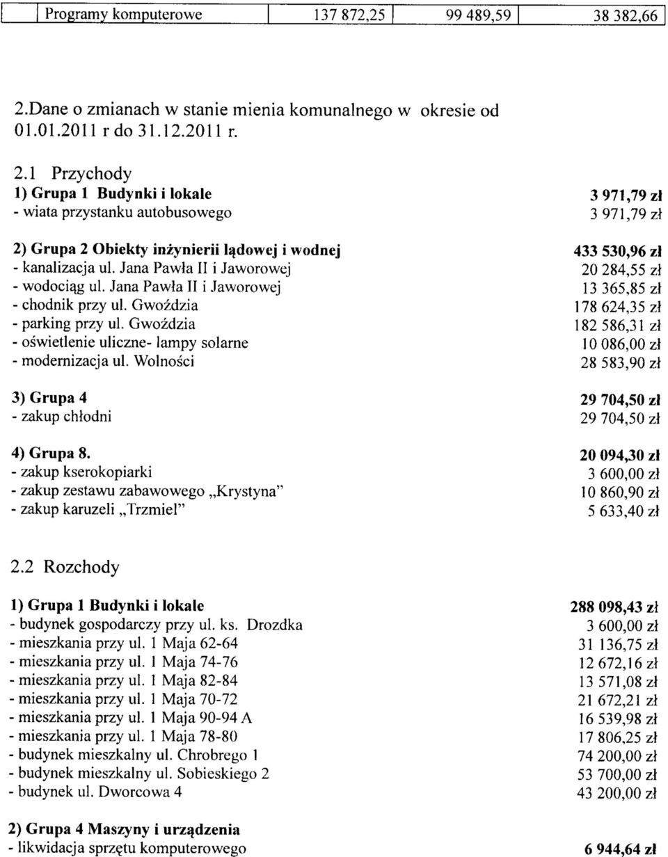 Jana Pawla II i Jaworowej - chodnik przy ul. Gwozdzia - parking przy ul. Gwozdzia - oswietlenie uliczne- lampy solarne - modernizacja ul. Wolnosci 3) Grupa 4 - zakup chlodni 4) Grupa 8.