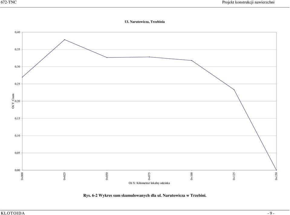 0,05 0,00 Oś X: Kilometraż lokalny odcinka Rys.
