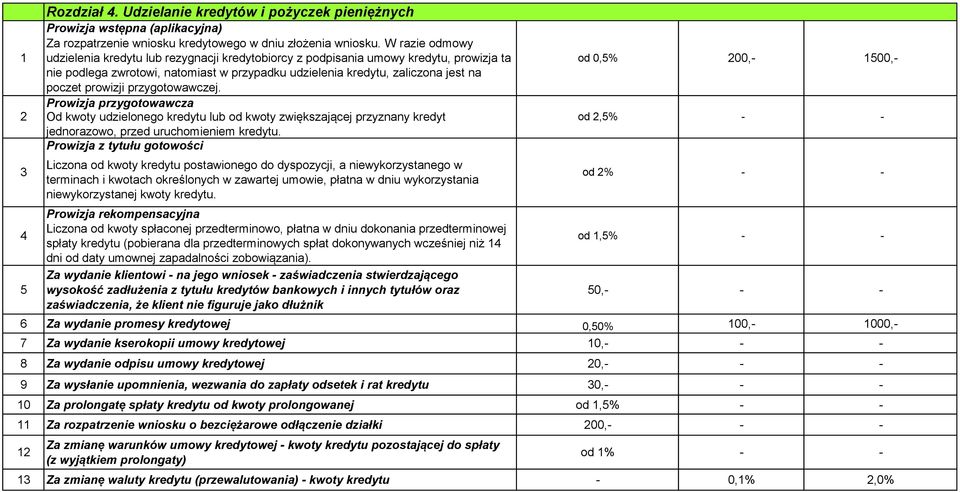 prowizji przygotowawczej. Prowizja przygotowawcza Od kwoty udzielonego kredytu lub od kwoty zwiększającej przyznany kredyt jednorazowo, przed uruchomieniem kredytu.