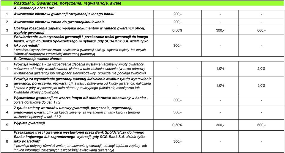 ramach gwarancji obcej, wypłaty gwarancji 0,50% 00,- 00,- Potwierdzenie autentyczności gwarancji i przekazanie treści gwarancji do innego banku, w tym do Banku Spółdzielczego w sytuacji, gdy SGB-Bank