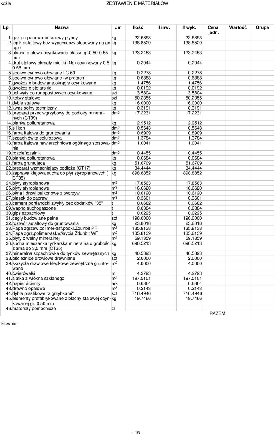 spoiwo cynowo-ołowiane (w prętach) kg 0.6888 0.6888 7.gwoździe budowlane,okrągłe ocynkowane kg 1.4756 1.4756 8.gwoździe stolarskie kg 0.0192 0.0192 9.uchwyty do rur spustowych ocynkowane szt 3.5804 3.