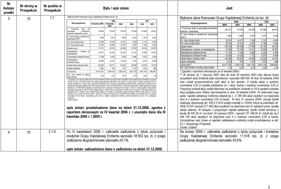 Zysk (strata) brutto 19 639 15 291 14 271 3 198 2 741 4 424 XIII.
