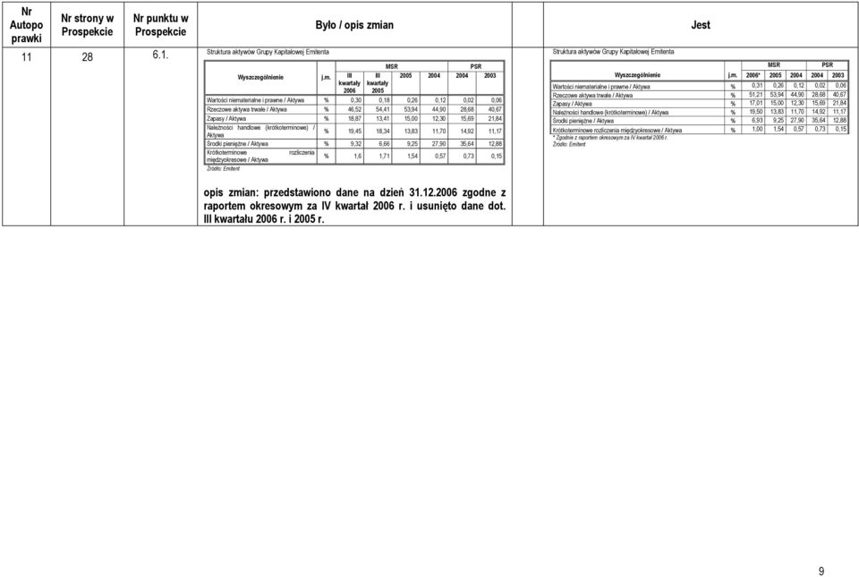 III kwartały 2006 III kwartały 2005 2005 2004 2004 2003 Wartości niematerialne i prawne / Aktywa % 0,30 0,18 0,26 0,12 0,02 0,06 Rzeczowe aktywa trwałe / Aktywa % 46,52 54,41 53,94 44,90 28,68 40,67