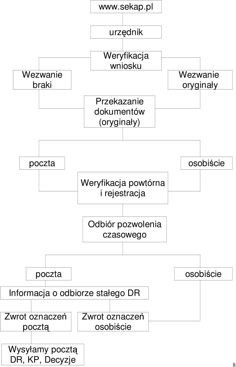 (oryginały) Wezwanie oryginały poczta Weryfikacja powtórna i rejestracja