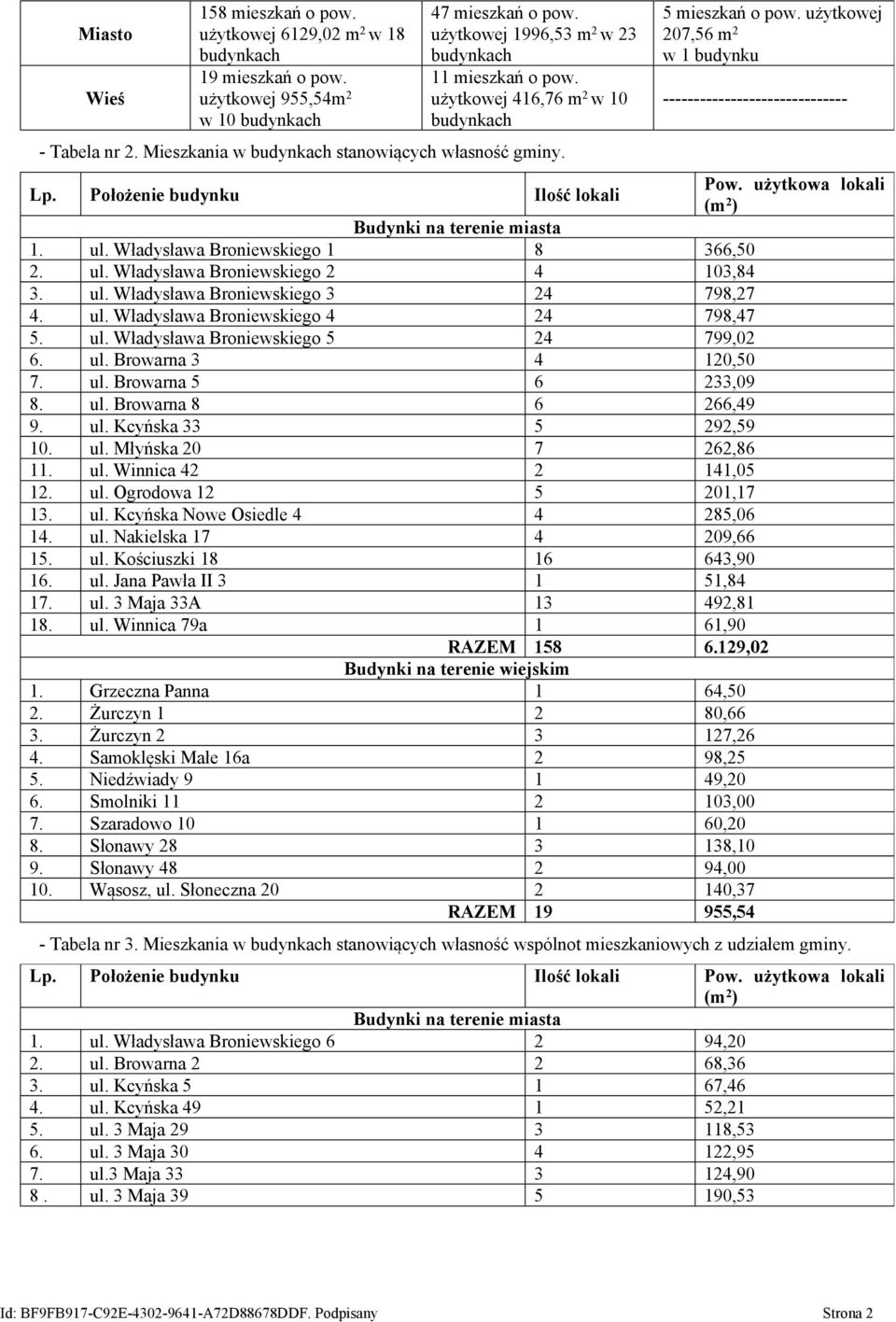 Położenie budynku Ilość lokali Pow. użytkowa lokali (m 2 ) Budynki na terenie miasta 1. ul. Władysława Broniewskiego 1 8 366,50 2. ul. Władysława Broniewskiego 2 4 103,84 3. ul. Władysława Broniewskiego 3 24 798,27 4.