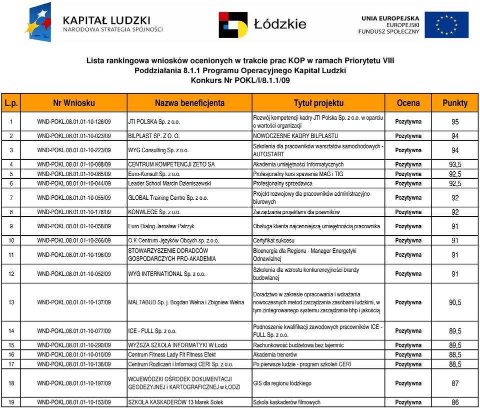 08.01.01-10-085/09 Euro-Konsult Sp. z o.o. Profesjonalny kurs spawania MAG i TIG Pozytywna 92,5 6 WND-POKL.08.01.01-10-044/09 Leader School Marcin Dzieniszewski Profesjonalny sprzedawca Pozytywna 92,5 7 WND-POKL.