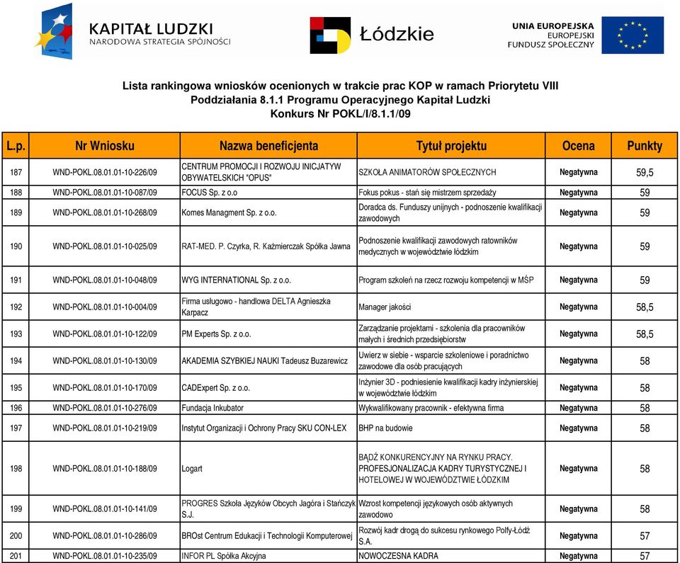 P. Czyrka, R. Każmierczak Spółka Jawna Podnoszenie kwalifikacji zawodowych ratowników medycznych w województwie łódzkim 59 191 WND-POKL.08.01.01-10-048/09 WYG INTERNATIONAL Sp. z o.o. Program szkoleń na rzecz rozwoju kompetencji w MŚP 59 192 WND-POKL.