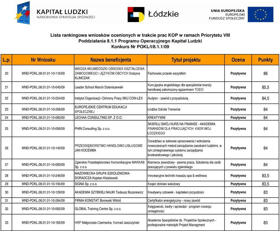 08.01.01-10-080/09 LECHAA CONSULTING SP. Z O.O. KREATYWNI Pozytywna 84 25 WND-POKL.08.01.01-10-056/09 PHIN Consulting Sp. z o.o. SKIERUJ SWÓJ KURS NA FINANSE - AKADEMIA FINANSÓW DLA PRACUJĄCYCH KADR WOJ.