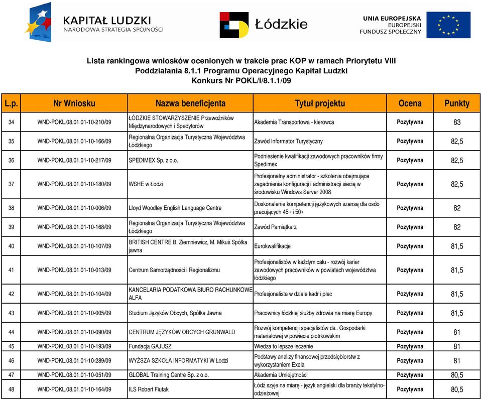 Pozytywna 83 Zawód Informator Turystyczny Pozytywna 82,5 36 WND-POKL.08.01.