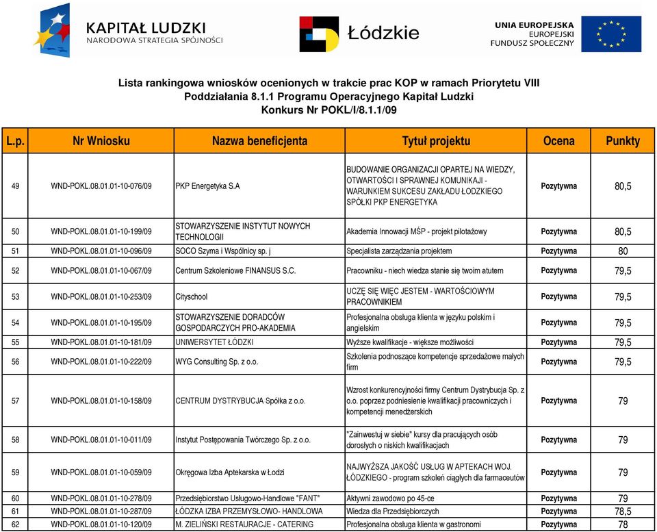 01-10-199/09 STOWARZYSZENIE INSTYTUT NOWYCH TECHNOLOGII Akademia Innowacji MŚP - projekt pilotażowy Pozytywna 80,5 51 WND-POKL.08.01.01-10-096/09 SOCO Szyma i Wspólnicy sp.