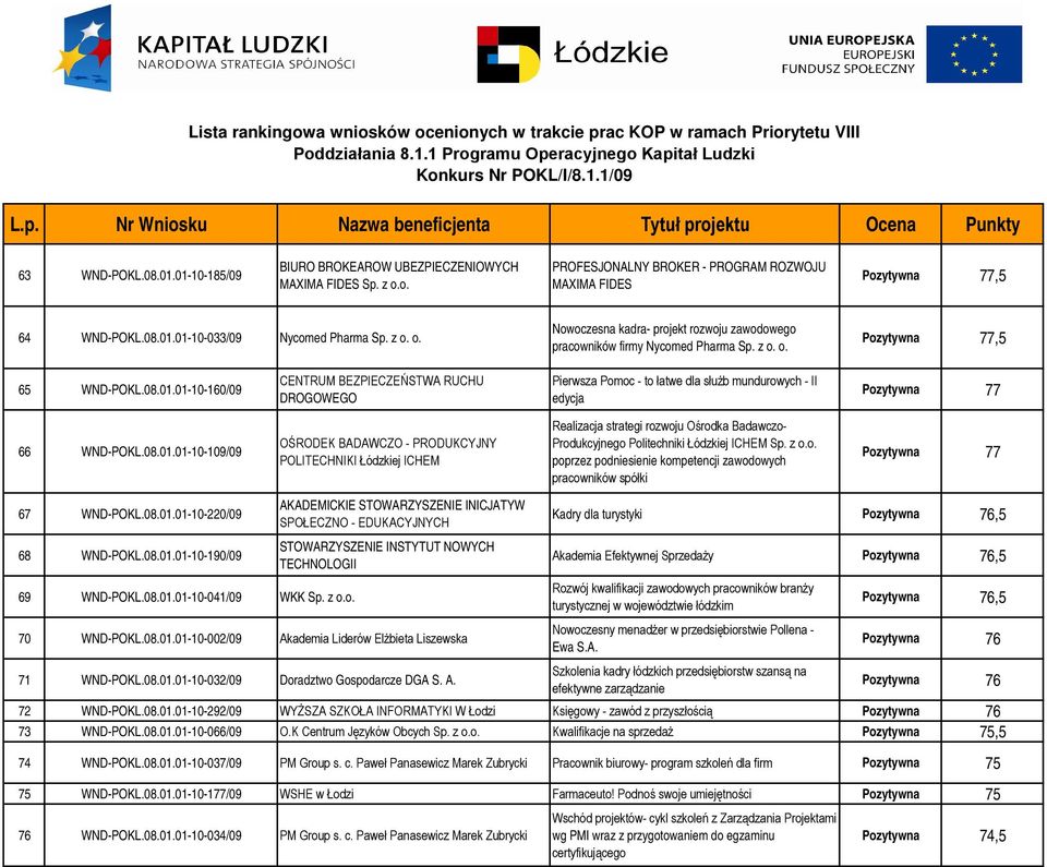 01-10-160/09 CENTRUM BEZPIECZEŃSTWA RUCHU DROGOWEGO Pierwsza Pomoc - to łatwe dla służb mundurowych - II edycja Pozytywna 77 66 WND-POKL.08.01.01-10-109/09 OŚRODEK BADAWCZO - PRODUKCYJNY POLITECHNIKI Łódzkiej ICHEM Realizacja strategi rozwoju Ośrodka Badawczo- Produkcyjnego Politechniki Łódzkiej ICHEM Sp.